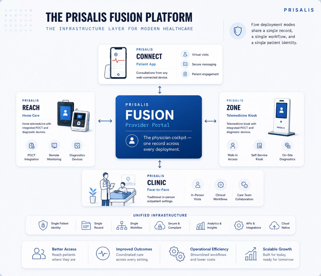 Prisalis Fusion Platform architecture diagram showing five deployment modes, Connect patient app, Reach home care, Fusion provider portal, Zone telemedicine kiosk and Clinic face to face, sharing a unified infrastructure